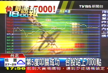 第5度叩關成功 台股站上7000點