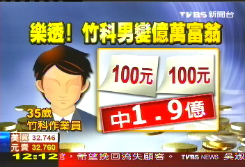 大樂透/200元中1.9億 竹科作業員一夕致富