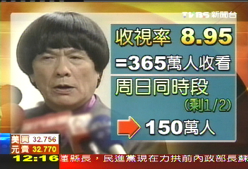 365萬人看 豬哥亮復出收視率破8