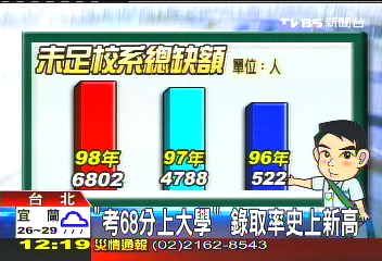 國企、法律也沒人讀 20科系招生掛零