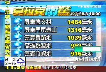 莫拉克／莫拉克轉輕颱　雨量上修2000毫米