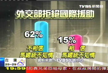 〈獨家〉拒外援馬不知？　6成2民眾不相信