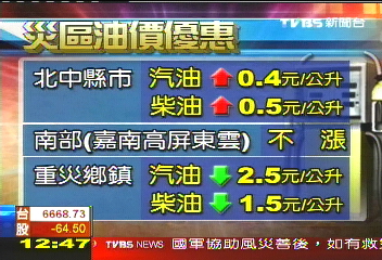 20個重災區！汽油降2.5　非災區漲0.4