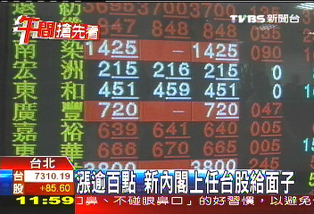 新閣揆面子大 台股漲89點、站上7300