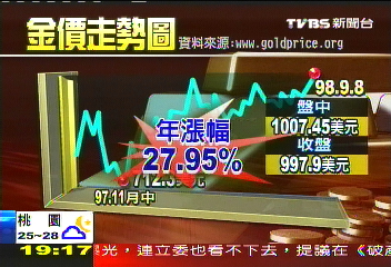 黃金屢破1千大關　上看1500美金