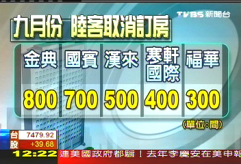 達賴效應? 9月陸團高雄訂房退光