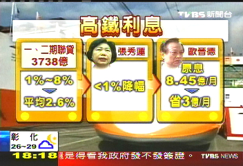 銀行團准砍息小於1% 高鐵月省3億!