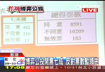 澎湖博弈／博弈公投沒過！　澎湖反賭勢力勝出