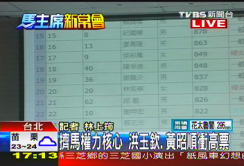 〈快訊〉擠馬核心！　洪玉欽、黃昭順衝高票