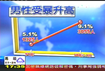 男遭家暴創新高　內政部擬辦庇護所