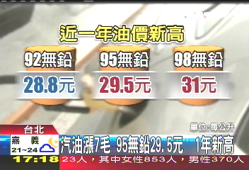 汽油漲7毛!95無鉛29.5元 1年新高