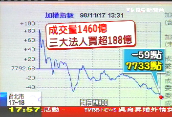 「MOU兩樣情」跌59點　營建飆、金融慘