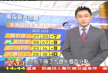 南投黑影綠軍攻擊 李文忠民調反下降