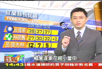 綠打弊案藍喊抹黑 宜蘭選情膠著