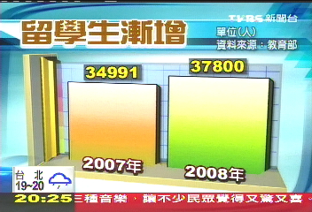 「留學生增3千」 個案狀況現隱憂