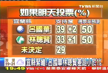 宜縣緊繃 呂國華林聰賢差距<1
