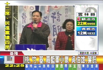 桃、竹、基、嘉藍軍小贏　吳伯雄：警訊