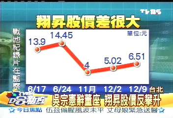 拒扛6億債？　吳宗憲：翔昇好的很