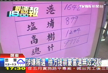 涉嫌賄選 檢方提蔡豪當選無效之訴