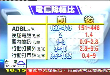 「按錯鍵」帳單破萬　電信費4月降價