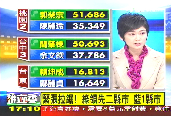 〈快訊〉中、桃、東立委補選 開票一覽表