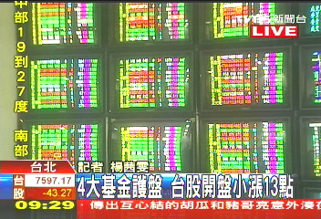 〈快訊〉四大基金護盤 台股開盤小漲13點
