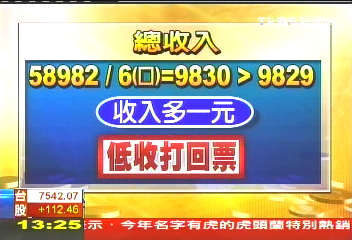 收入多1元 申請低收被打回票