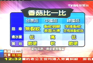 混充陸貨? 賣場「官田」香菇遭踢爆