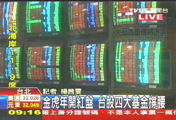 〈快訊〉四大基金撐腰 台股開盤大漲178點