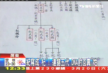 「紀」寫成「杞」 連錯五代DNA討回真「姓」
