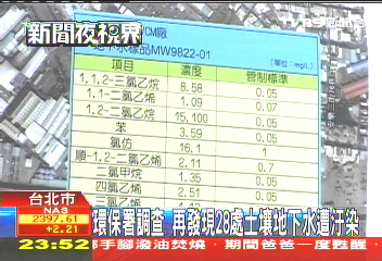 環保署調查　再發現28處土壤地下水遭汙染