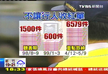 「不讓行人」3新規　北市開單增10倍