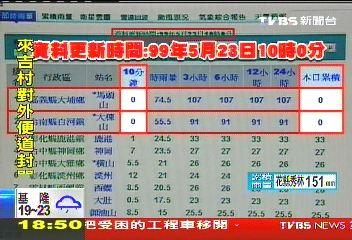 〈獨家〉水保局網站凸槌 下再大雨量都是零