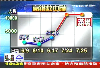 中華職棒/「看明星賽 搭高鐵75折」 中職拉票房