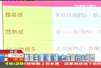 酷夏生理「搔」擾　7成銀行OL很悶