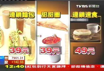 〈獨家〉39元早餐！麵包店搶市　業績暴增1倍