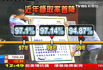 大學門變窄?錄取率降 36.83分可上