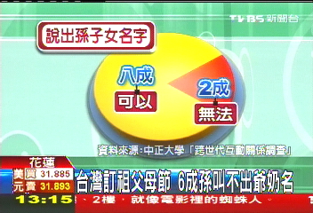 台灣訂「祖父母節」 6成孫叫不出爺奶名