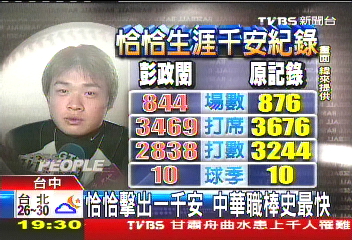 中華職棒／恰恰千安、兄弟十連勝　雙喜臨門