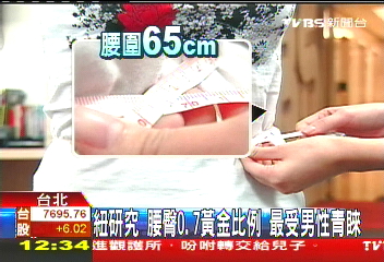紐研究:腰臀0.7黃金比例 最受男性青睞