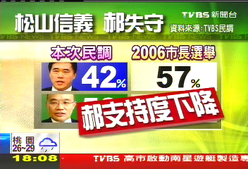 TVBS民調！花風暴選情逆轉　蘇勝郝3%