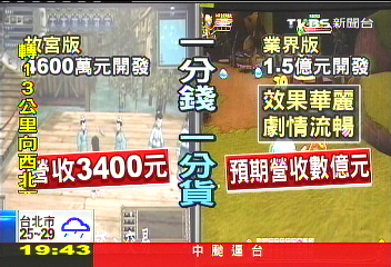 「砸2千萬僅回收3400」 故宮電玩遭糾舉!