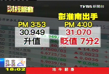央行出手「守」31　收盤前5min急拉1角！