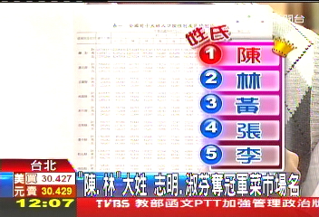 你一定認識淑芬、志明！　菜市名冠軍