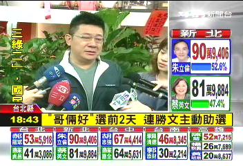 「哥倆好」選前2天　連勝文主動助選