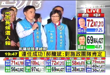 〈快訊〉郝龍斌勝選　第一時間通知連勝文