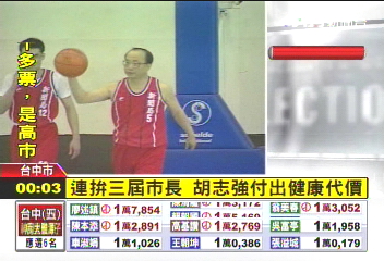 連拚3屆市長 胡志強付出健康代價