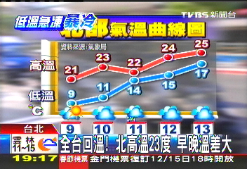 「凍到像冰箱」 板橋8.3度低溫罕見