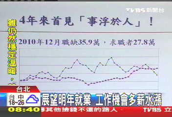 展望明年就業　工作機會多薪水漲