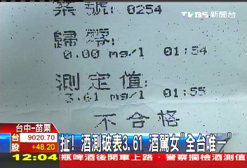 扯!酒測破表3.61 「酒駕女」全台唯一